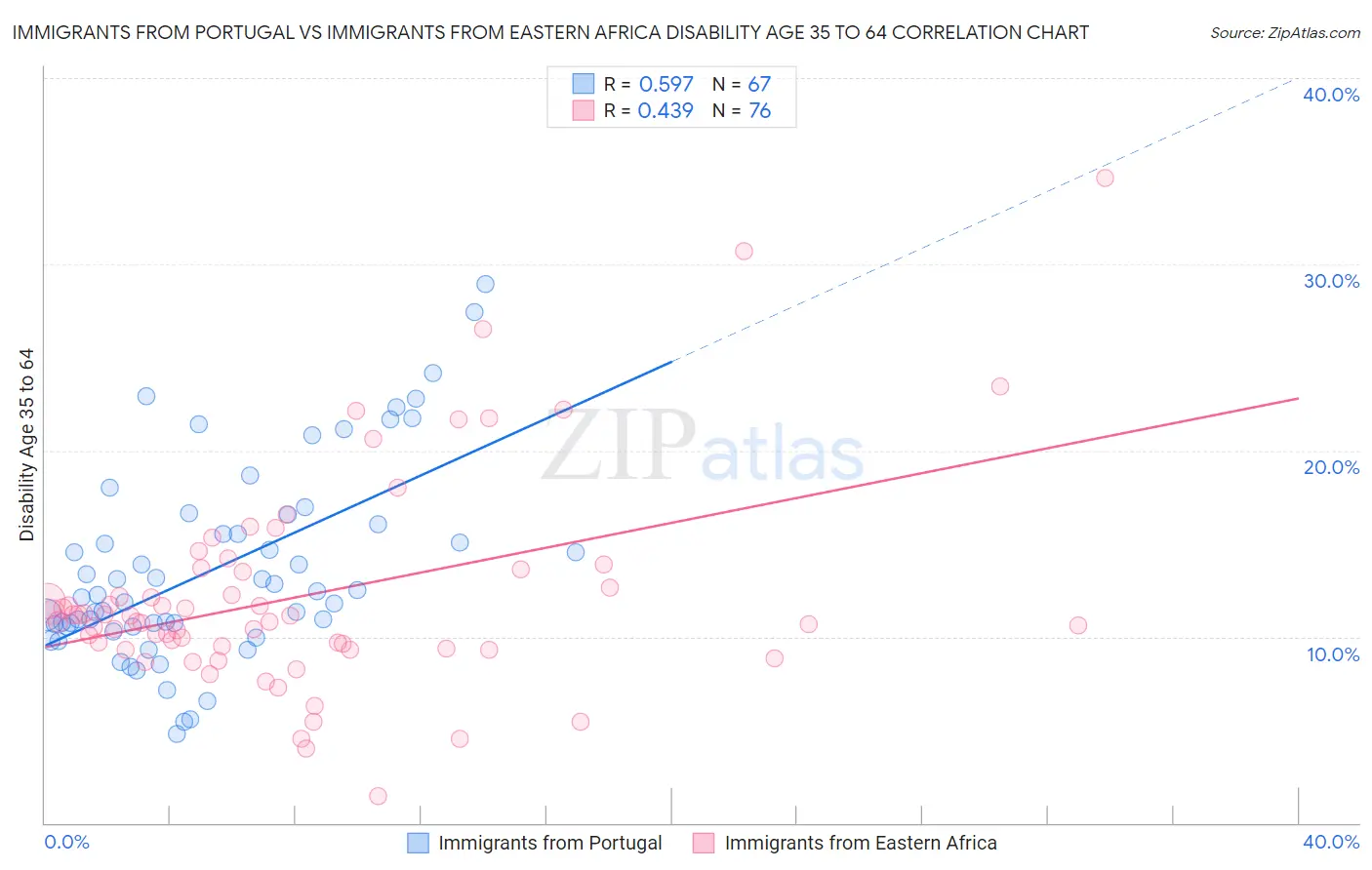 Immigrants from Portugal vs Immigrants from Eastern Africa Disability Age 35 to 64