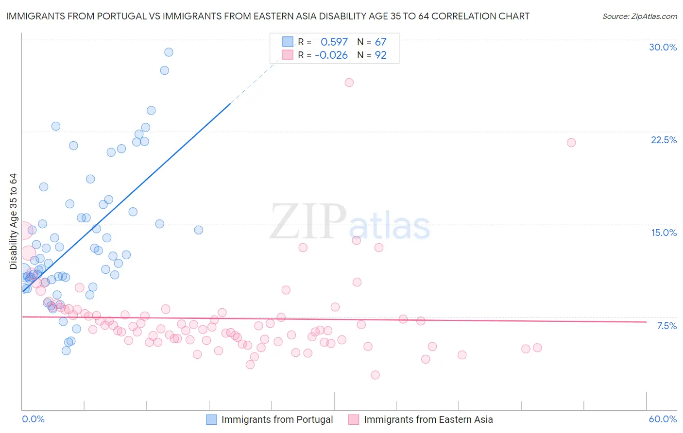 Immigrants from Portugal vs Immigrants from Eastern Asia Disability Age 35 to 64