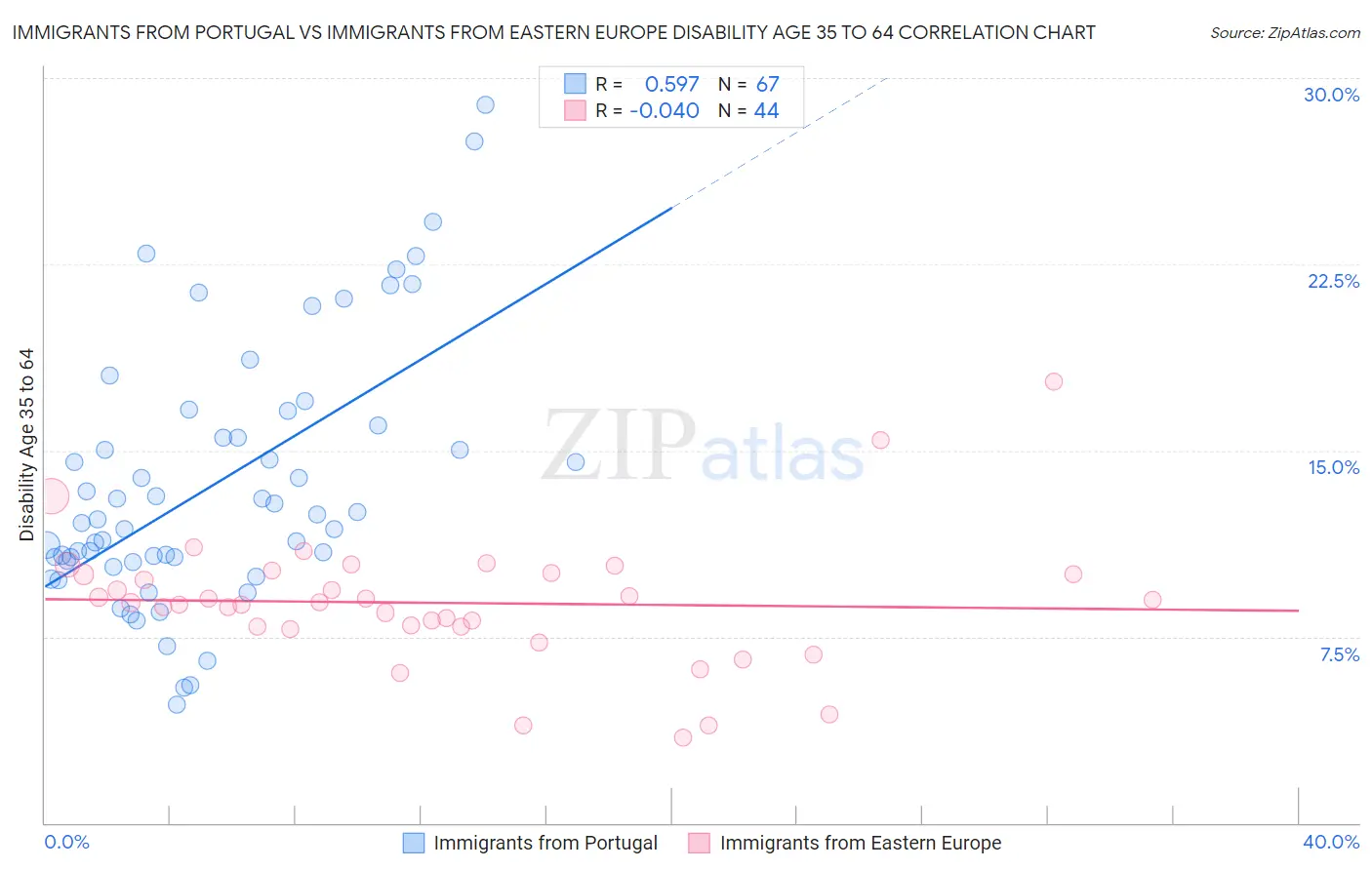 Immigrants from Portugal vs Immigrants from Eastern Europe Disability Age 35 to 64