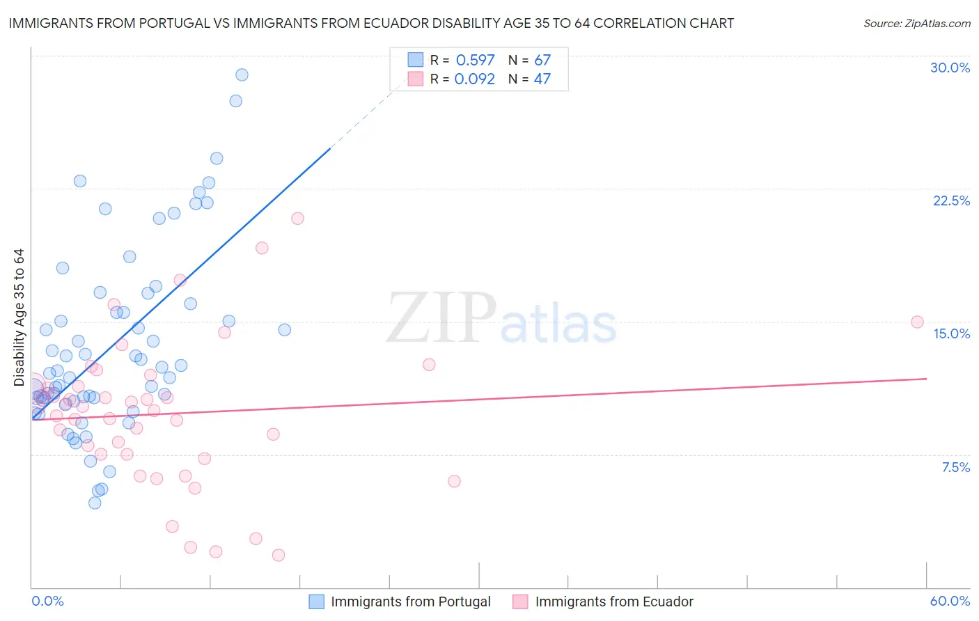 Immigrants from Portugal vs Immigrants from Ecuador Disability Age 35 to 64