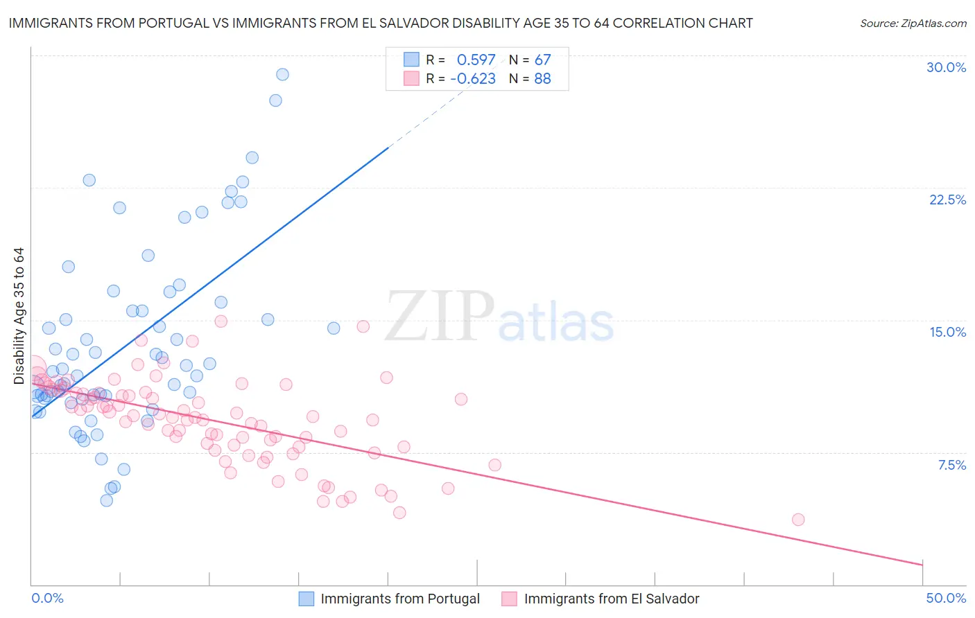 Immigrants from Portugal vs Immigrants from El Salvador Disability Age 35 to 64