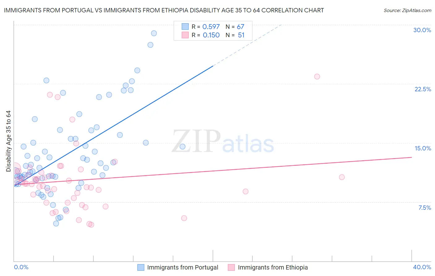 Immigrants from Portugal vs Immigrants from Ethiopia Disability Age 35 to 64