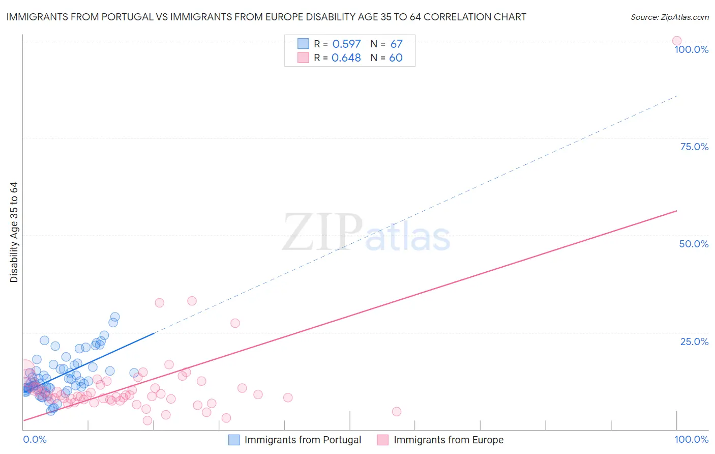 Immigrants from Portugal vs Immigrants from Europe Disability Age 35 to 64