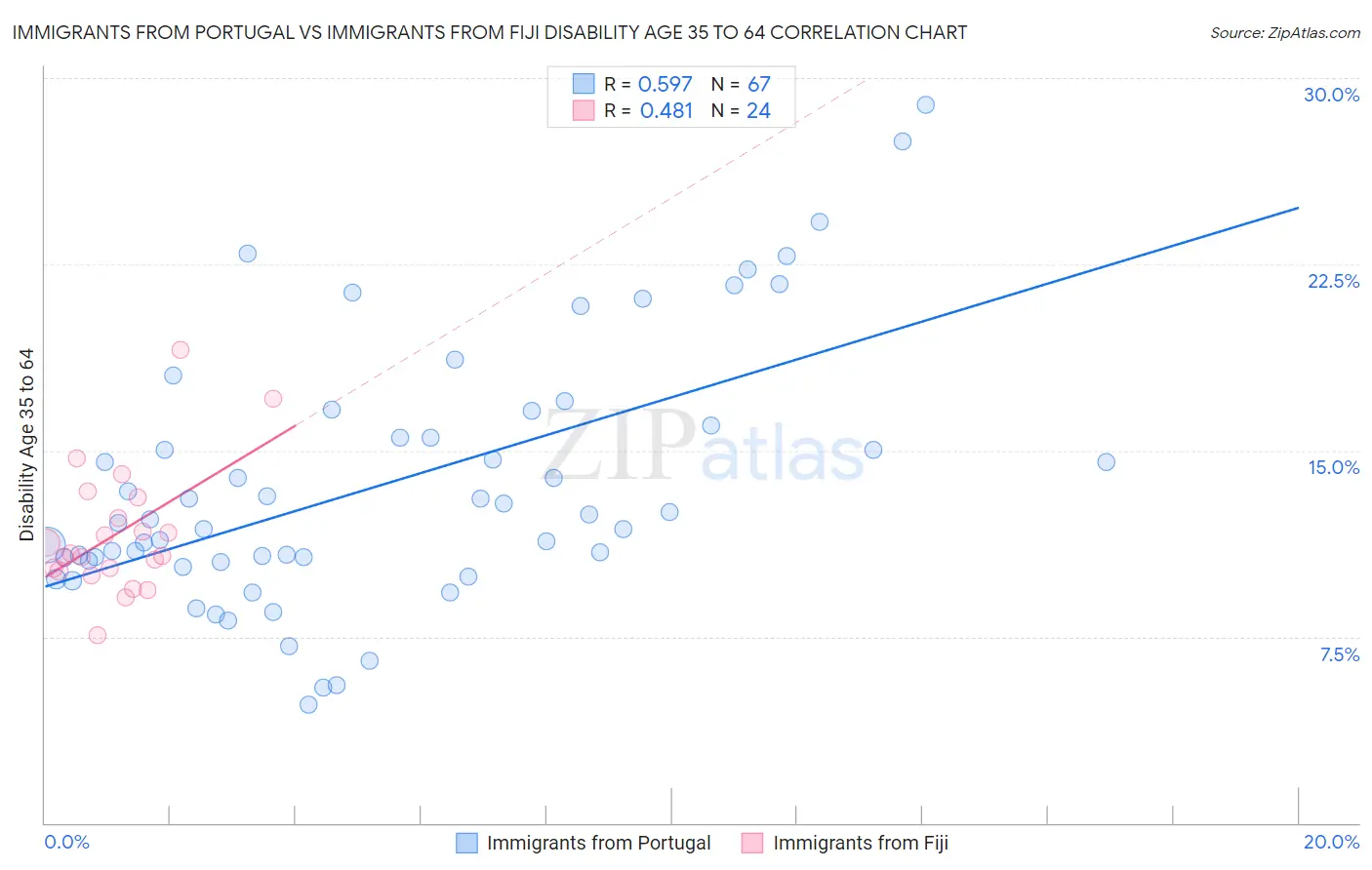 Immigrants from Portugal vs Immigrants from Fiji Disability Age 35 to 64