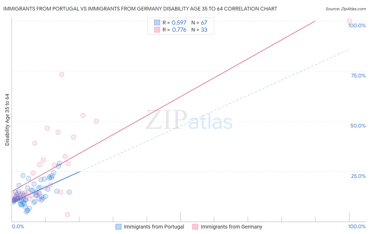 Immigrants from Portugal vs Immigrants from Germany Disability Age 35 to 64