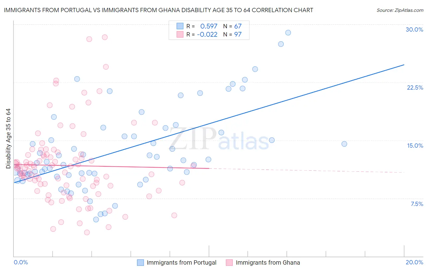 Immigrants from Portugal vs Immigrants from Ghana Disability Age 35 to 64