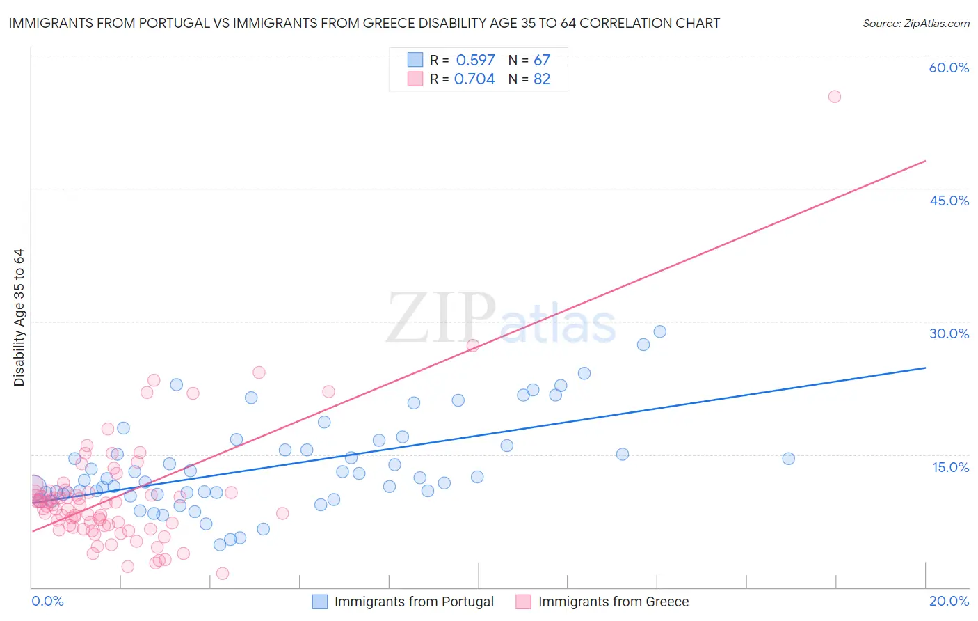 Immigrants from Portugal vs Immigrants from Greece Disability Age 35 to 64