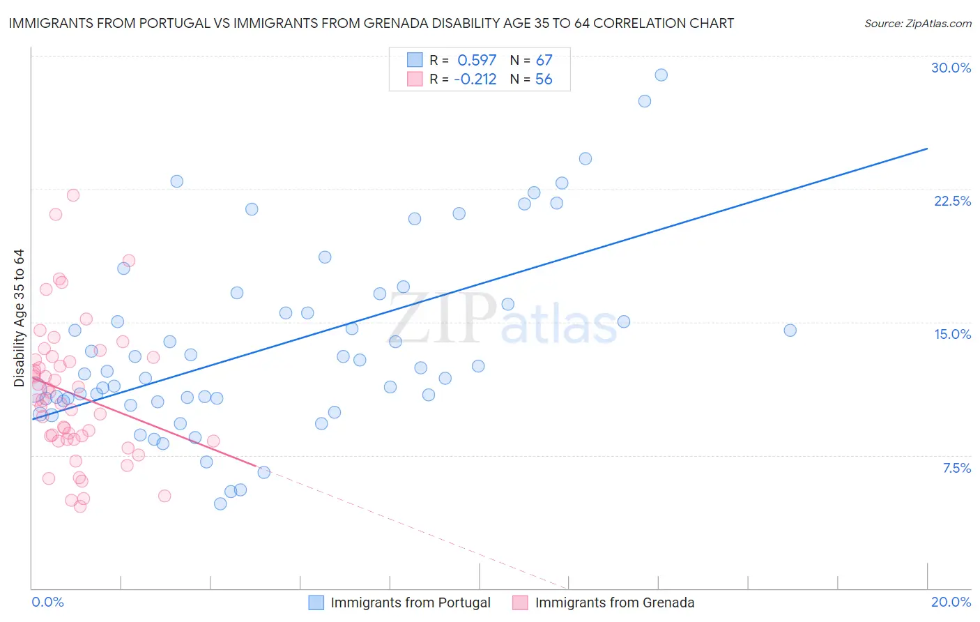 Immigrants from Portugal vs Immigrants from Grenada Disability Age 35 to 64