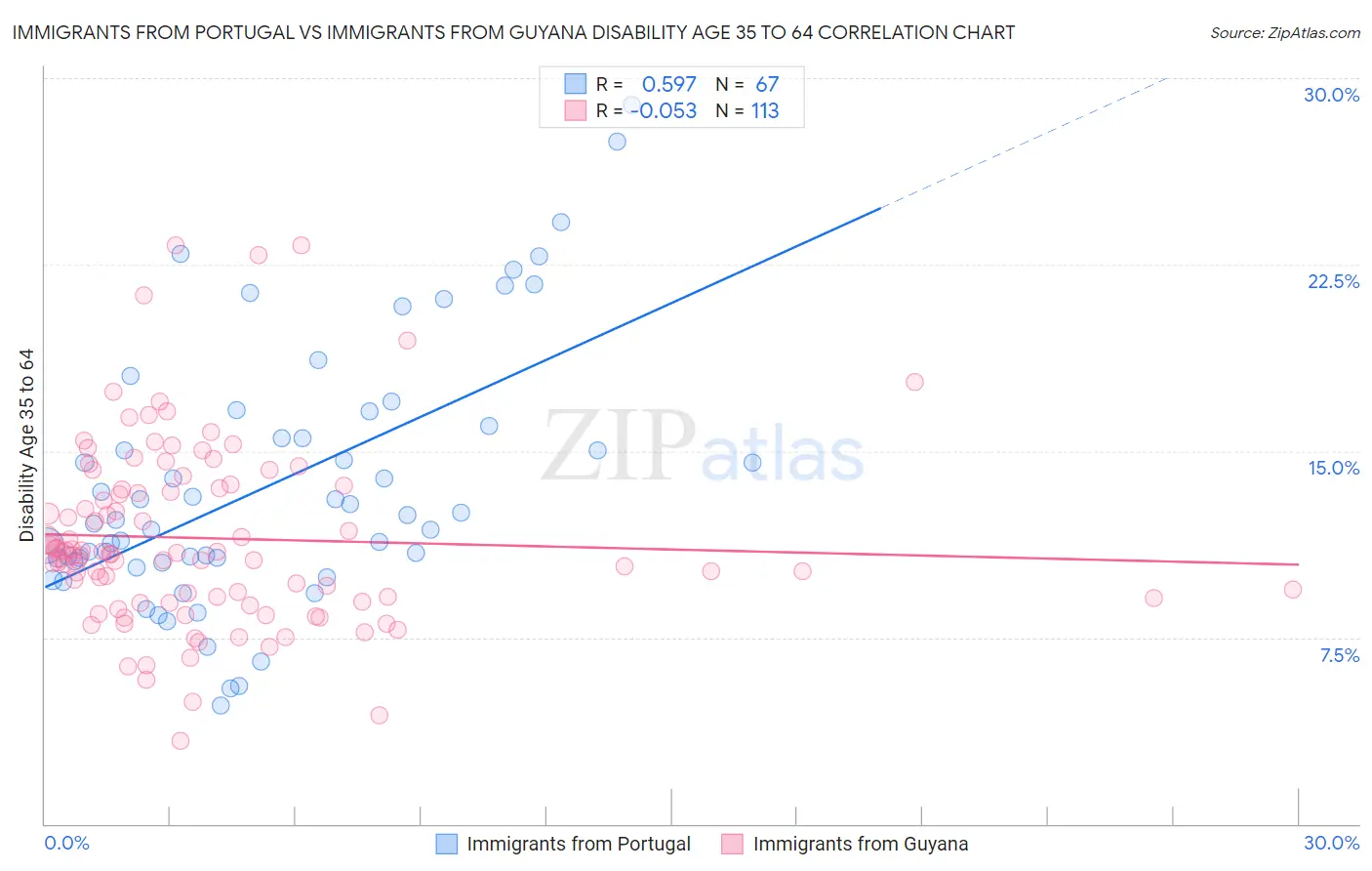 Immigrants from Portugal vs Immigrants from Guyana Disability Age 35 to 64