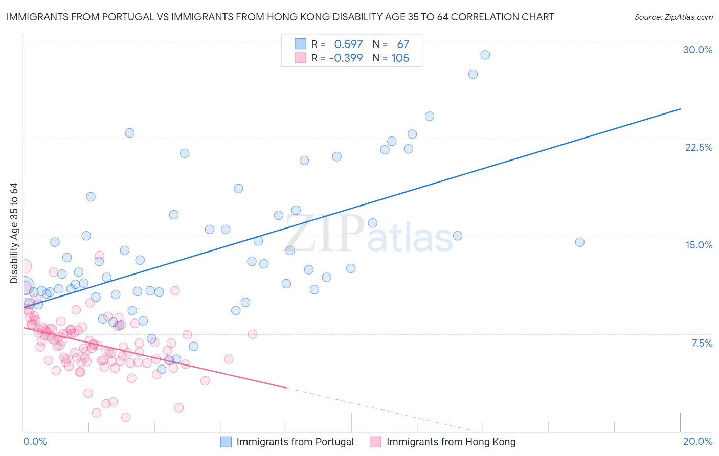 Immigrants from Portugal vs Immigrants from Hong Kong Disability Age 35 to 64