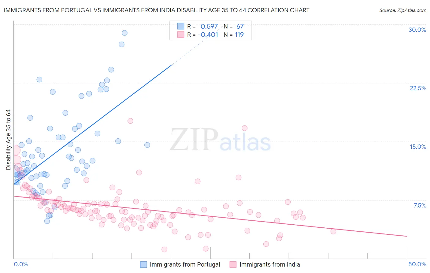 Immigrants from Portugal vs Immigrants from India Disability Age 35 to 64