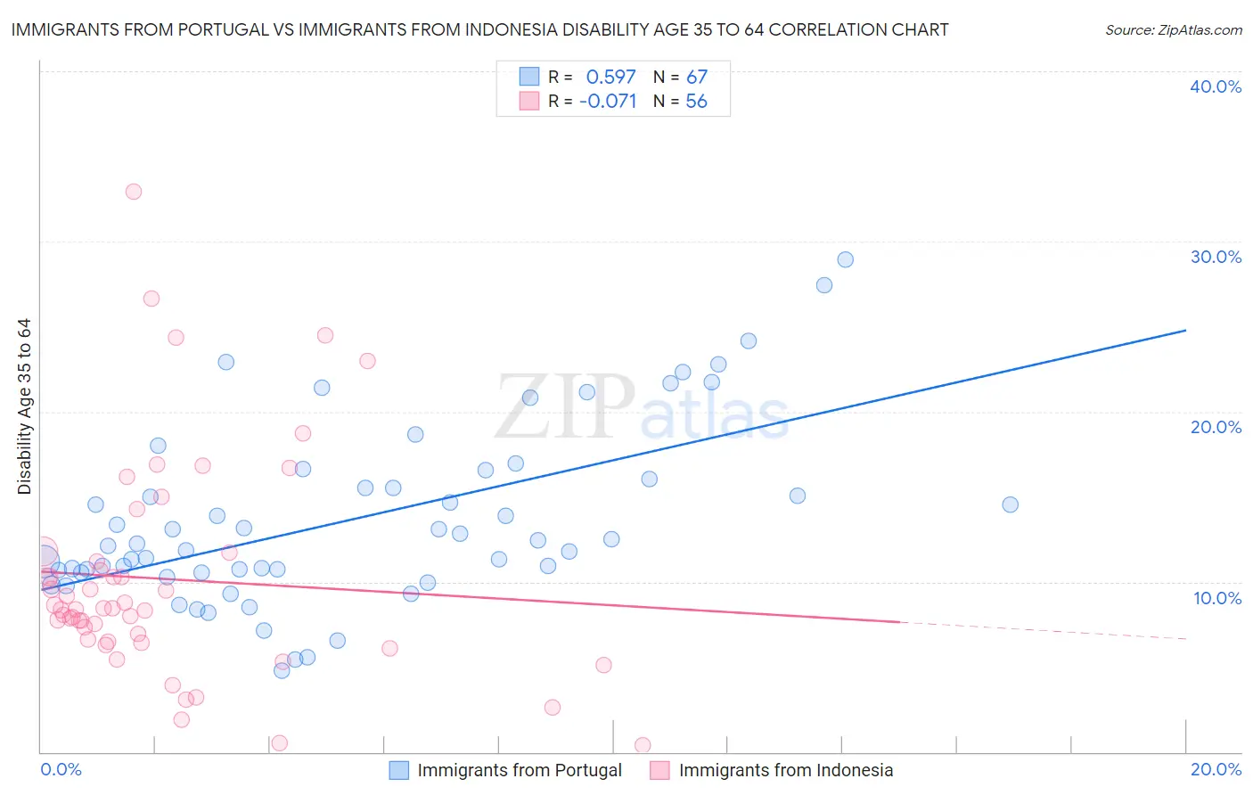 Immigrants from Portugal vs Immigrants from Indonesia Disability Age 35 to 64