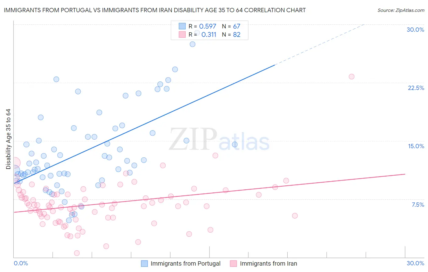 Immigrants from Portugal vs Immigrants from Iran Disability Age 35 to 64