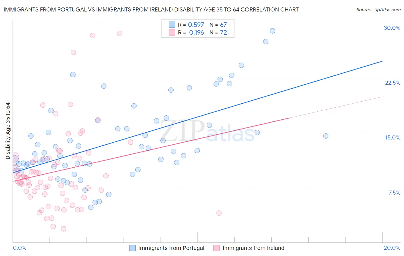 Immigrants from Portugal vs Immigrants from Ireland Disability Age 35 to 64