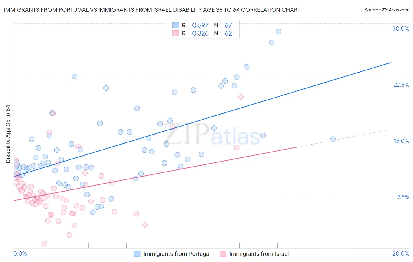 Immigrants from Portugal vs Immigrants from Israel Disability Age 35 to 64