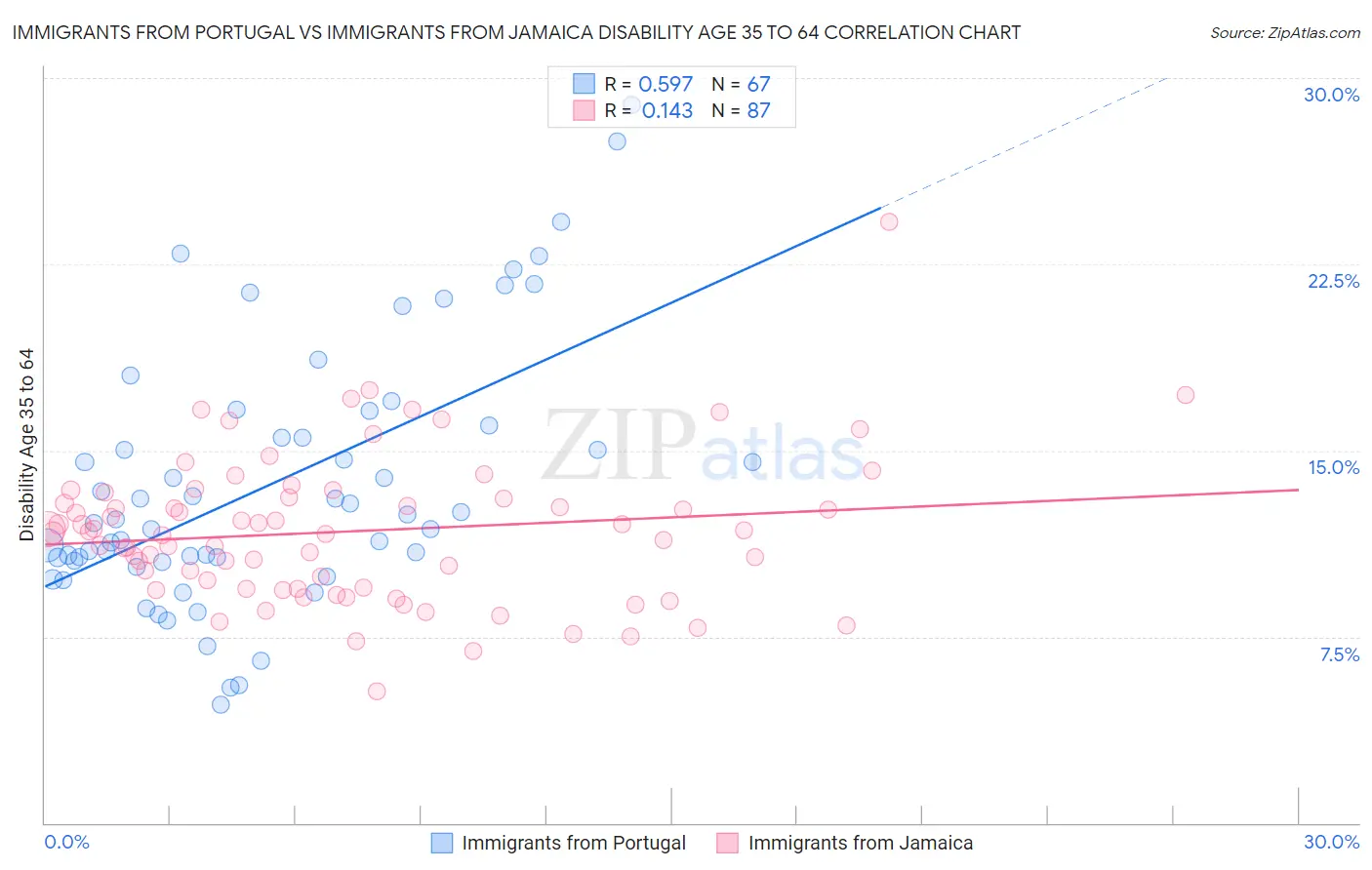 Immigrants from Portugal vs Immigrants from Jamaica Disability Age 35 to 64