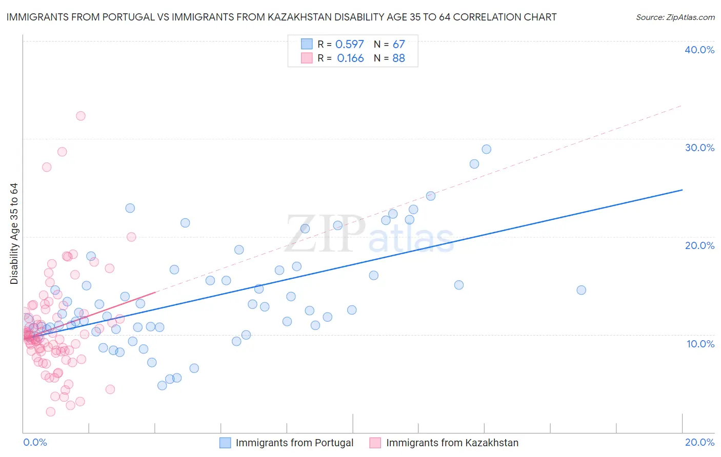 Immigrants from Portugal vs Immigrants from Kazakhstan Disability Age 35 to 64