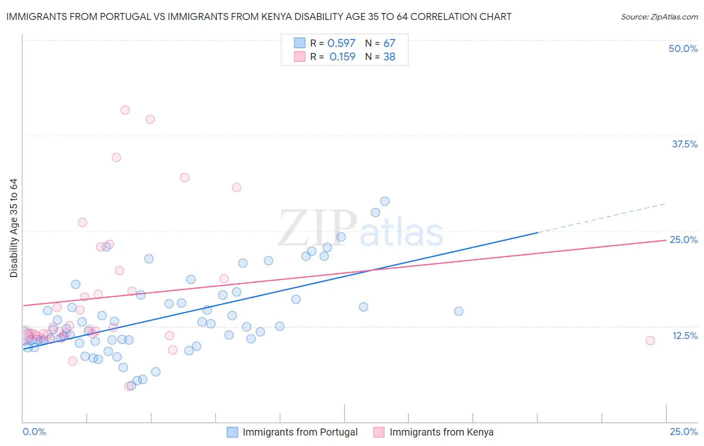 Immigrants from Portugal vs Immigrants from Kenya Disability Age 35 to 64