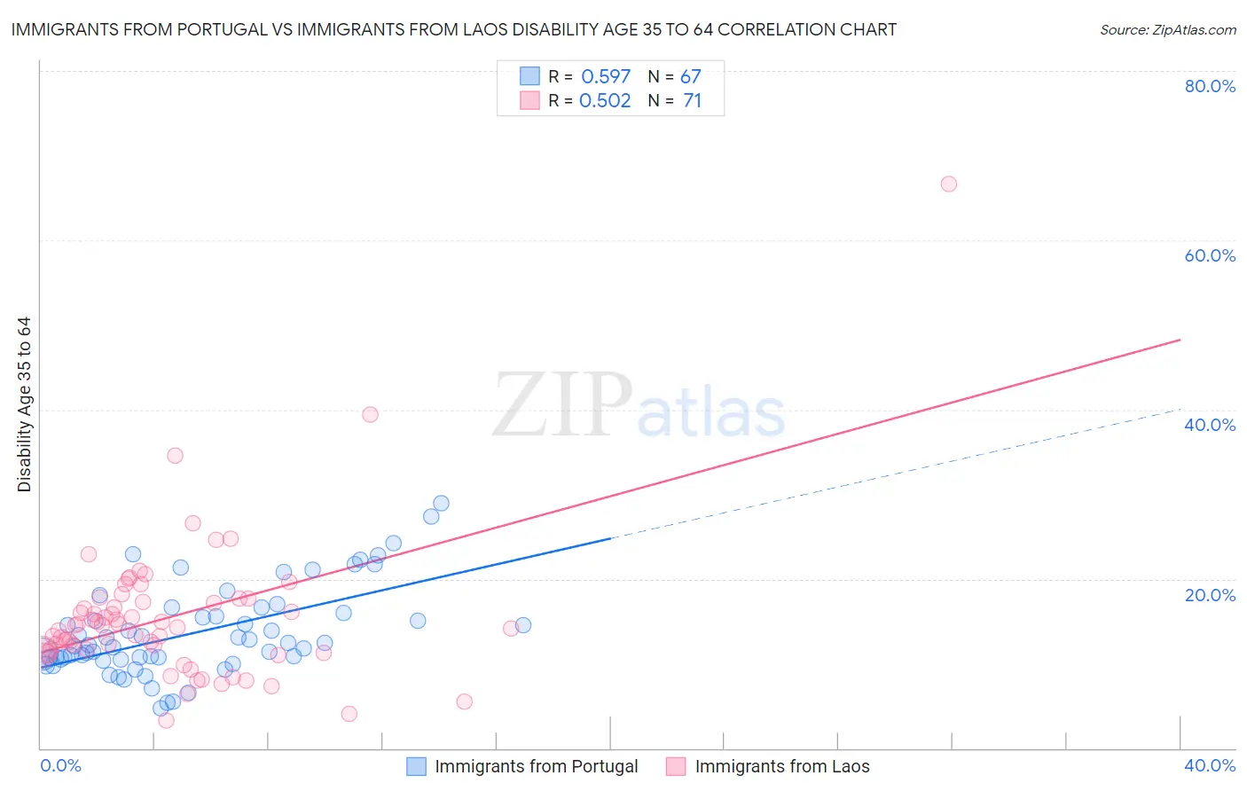 Immigrants from Portugal vs Immigrants from Laos Disability Age 35 to 64