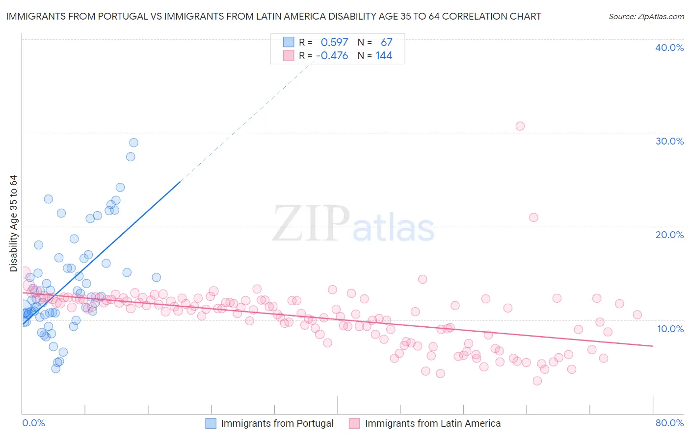 Immigrants from Portugal vs Immigrants from Latin America Disability Age 35 to 64