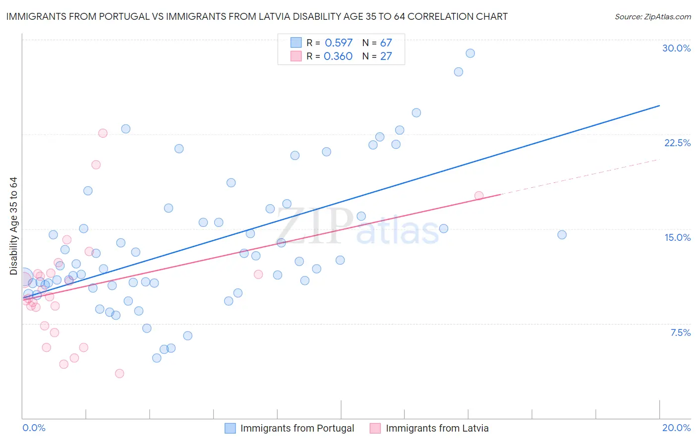 Immigrants from Portugal vs Immigrants from Latvia Disability Age 35 to 64