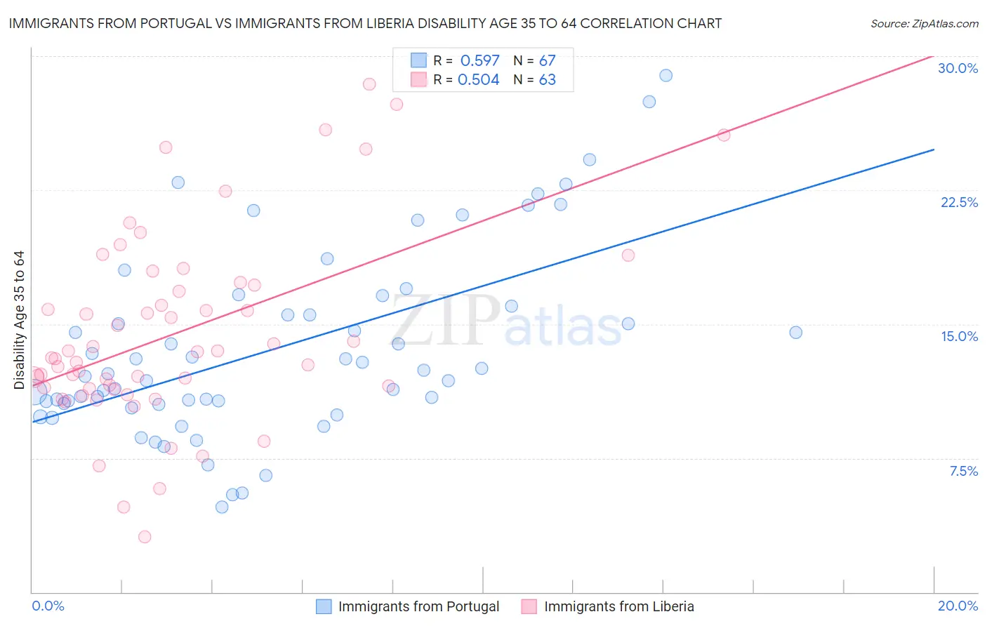 Immigrants from Portugal vs Immigrants from Liberia Disability Age 35 to 64