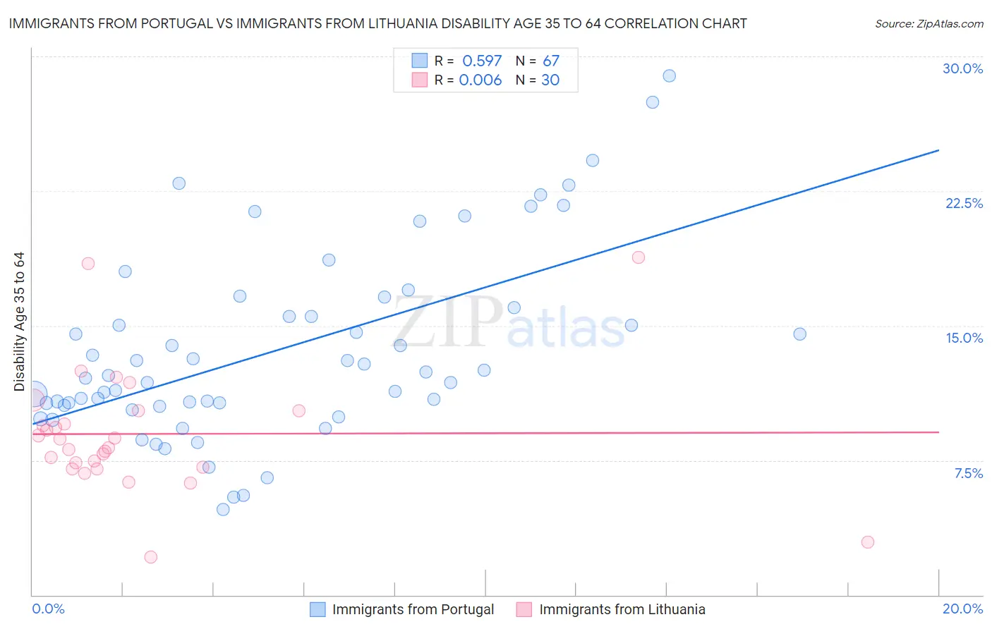 Immigrants from Portugal vs Immigrants from Lithuania Disability Age 35 to 64