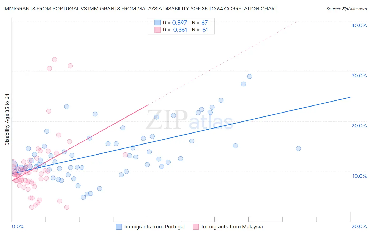 Immigrants from Portugal vs Immigrants from Malaysia Disability Age 35 to 64