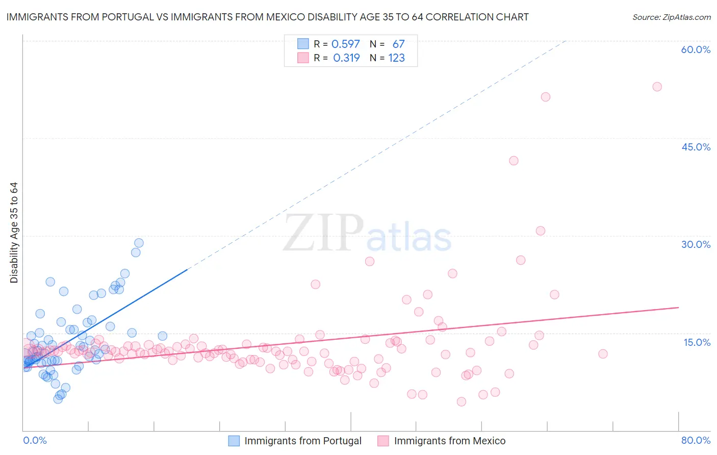 Immigrants from Portugal vs Immigrants from Mexico Disability Age 35 to 64