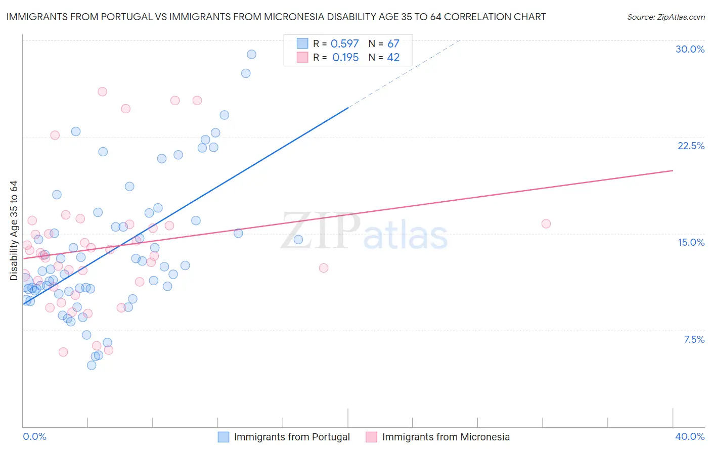 Immigrants from Portugal vs Immigrants from Micronesia Disability Age 35 to 64