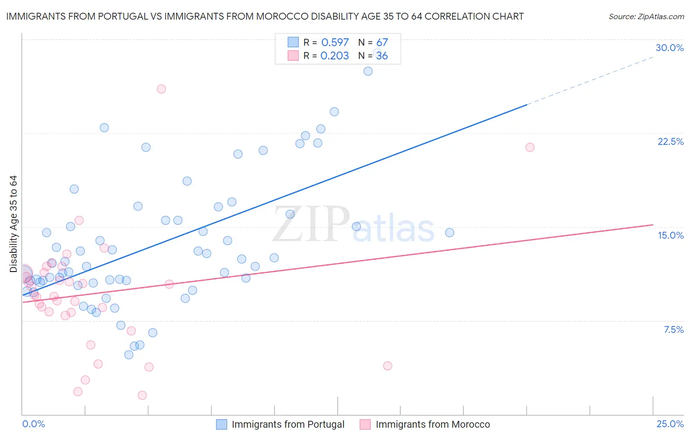 Immigrants from Portugal vs Immigrants from Morocco Disability Age 35 to 64