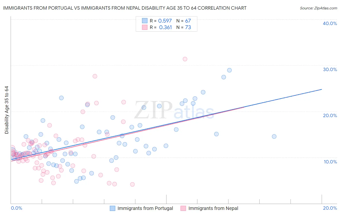 Immigrants from Portugal vs Immigrants from Nepal Disability Age 35 to 64