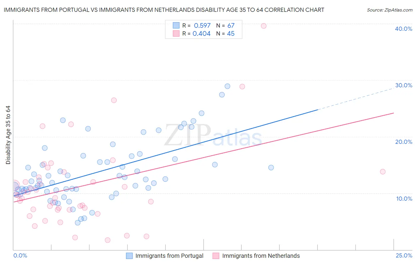 Immigrants from Portugal vs Immigrants from Netherlands Disability Age 35 to 64