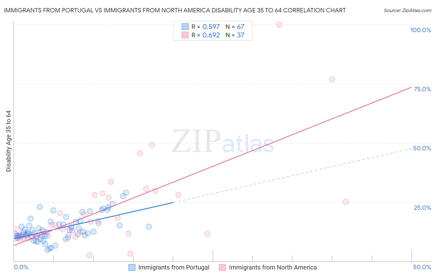 Immigrants from Portugal vs Immigrants from North America Disability Age 35 to 64