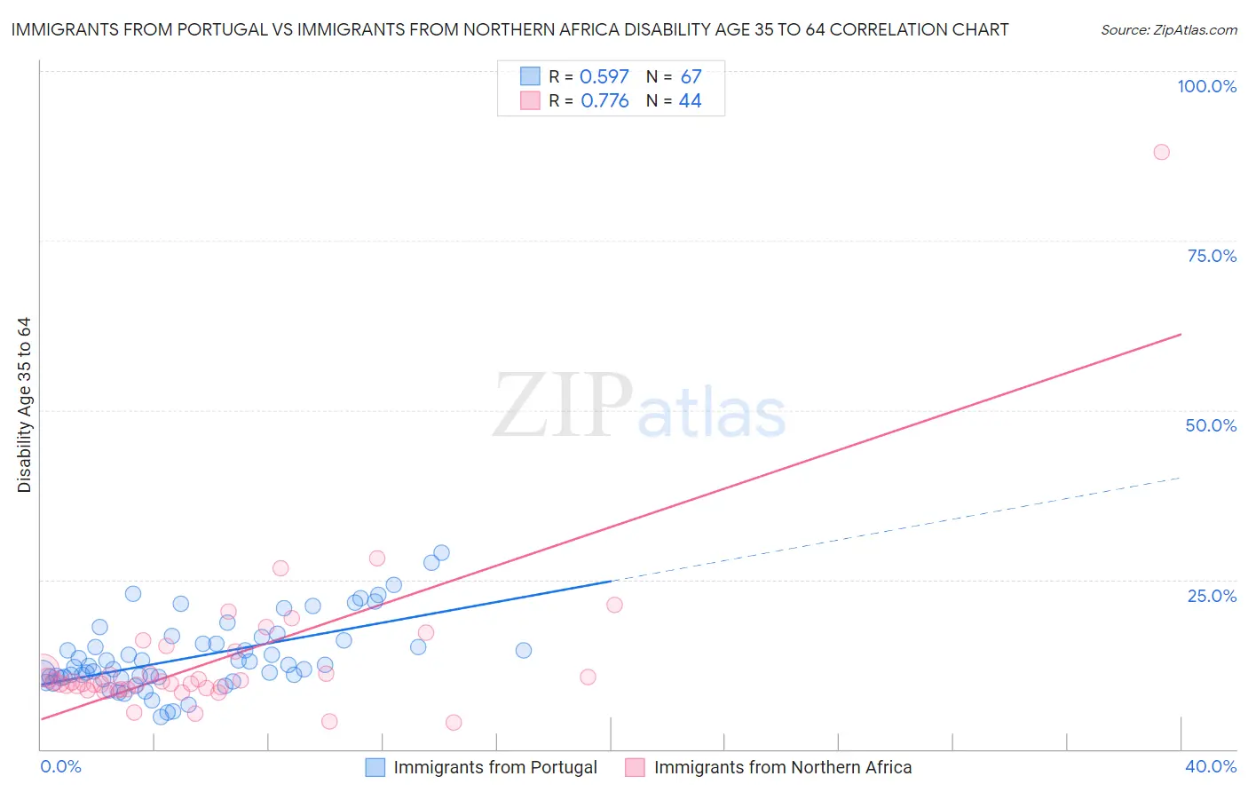 Immigrants from Portugal vs Immigrants from Northern Africa Disability Age 35 to 64