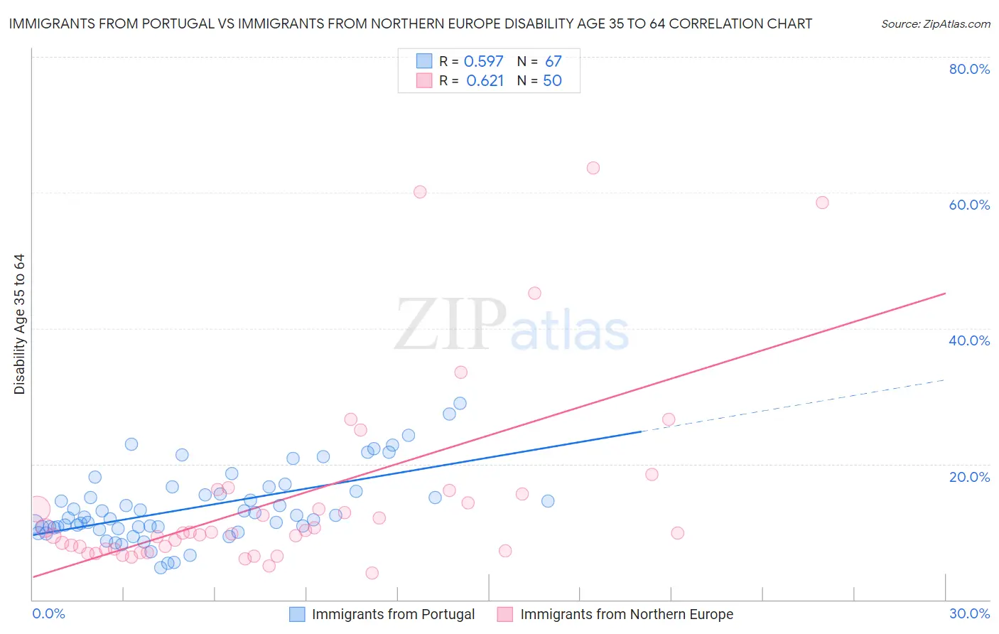 Immigrants from Portugal vs Immigrants from Northern Europe Disability Age 35 to 64