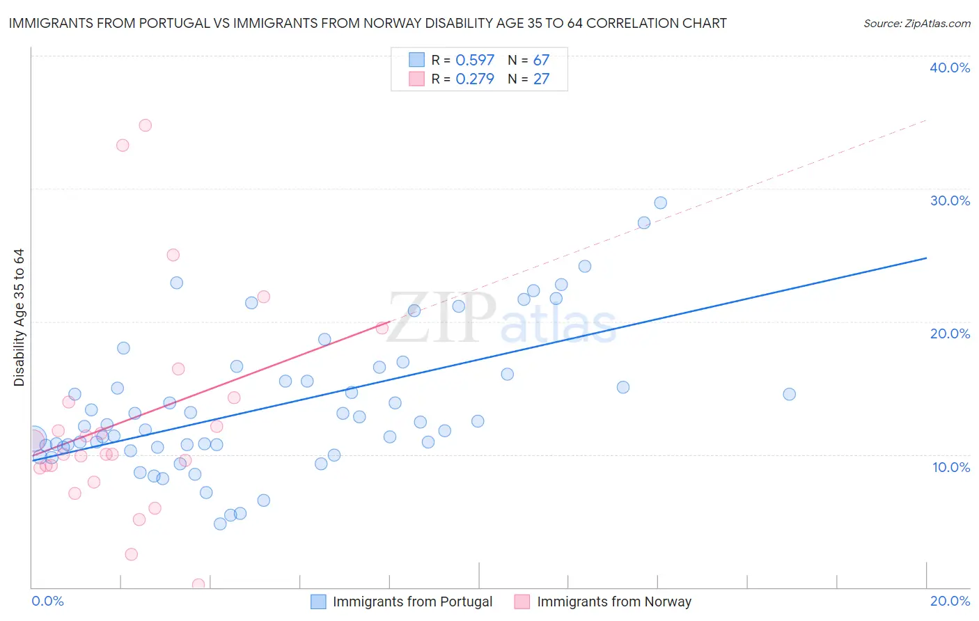 Immigrants from Portugal vs Immigrants from Norway Disability Age 35 to 64