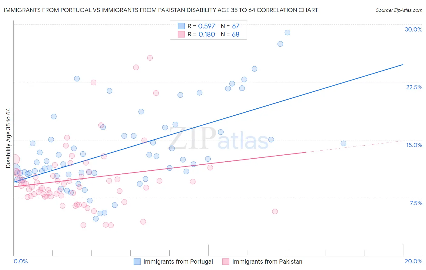 Immigrants from Portugal vs Immigrants from Pakistan Disability Age 35 to 64