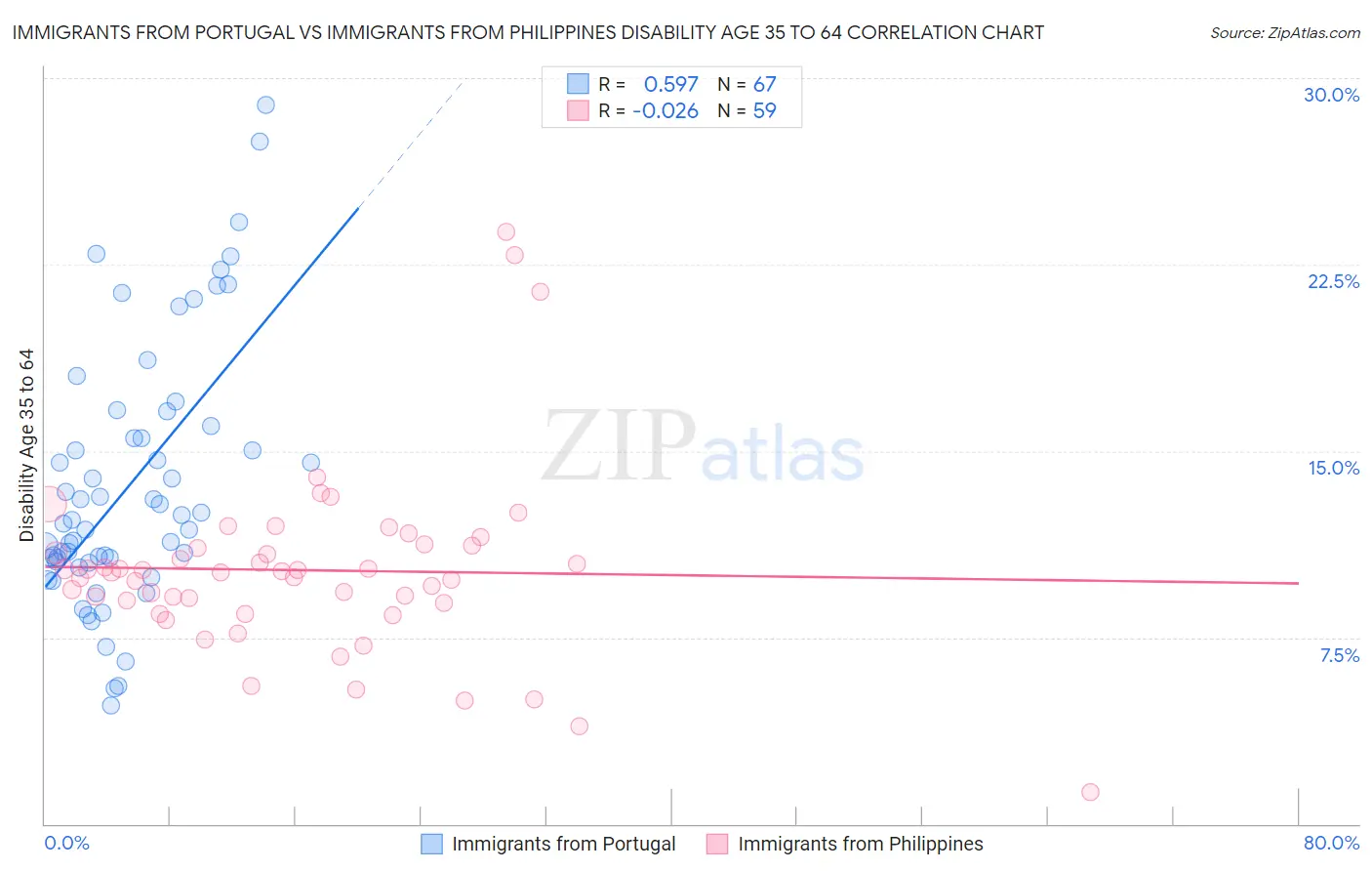 Immigrants from Portugal vs Immigrants from Philippines Disability Age 35 to 64