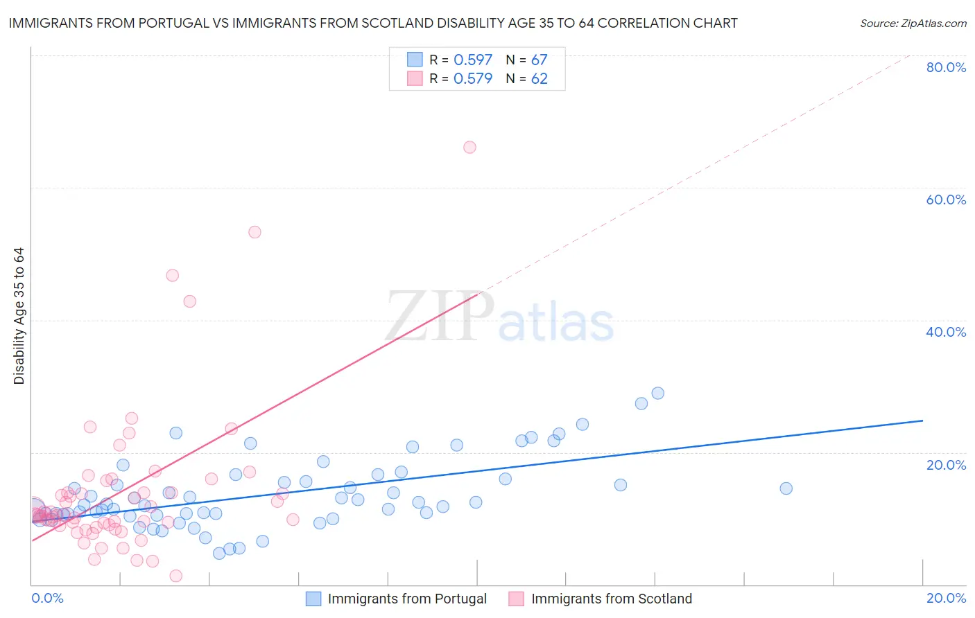 Immigrants from Portugal vs Immigrants from Scotland Disability Age 35 to 64