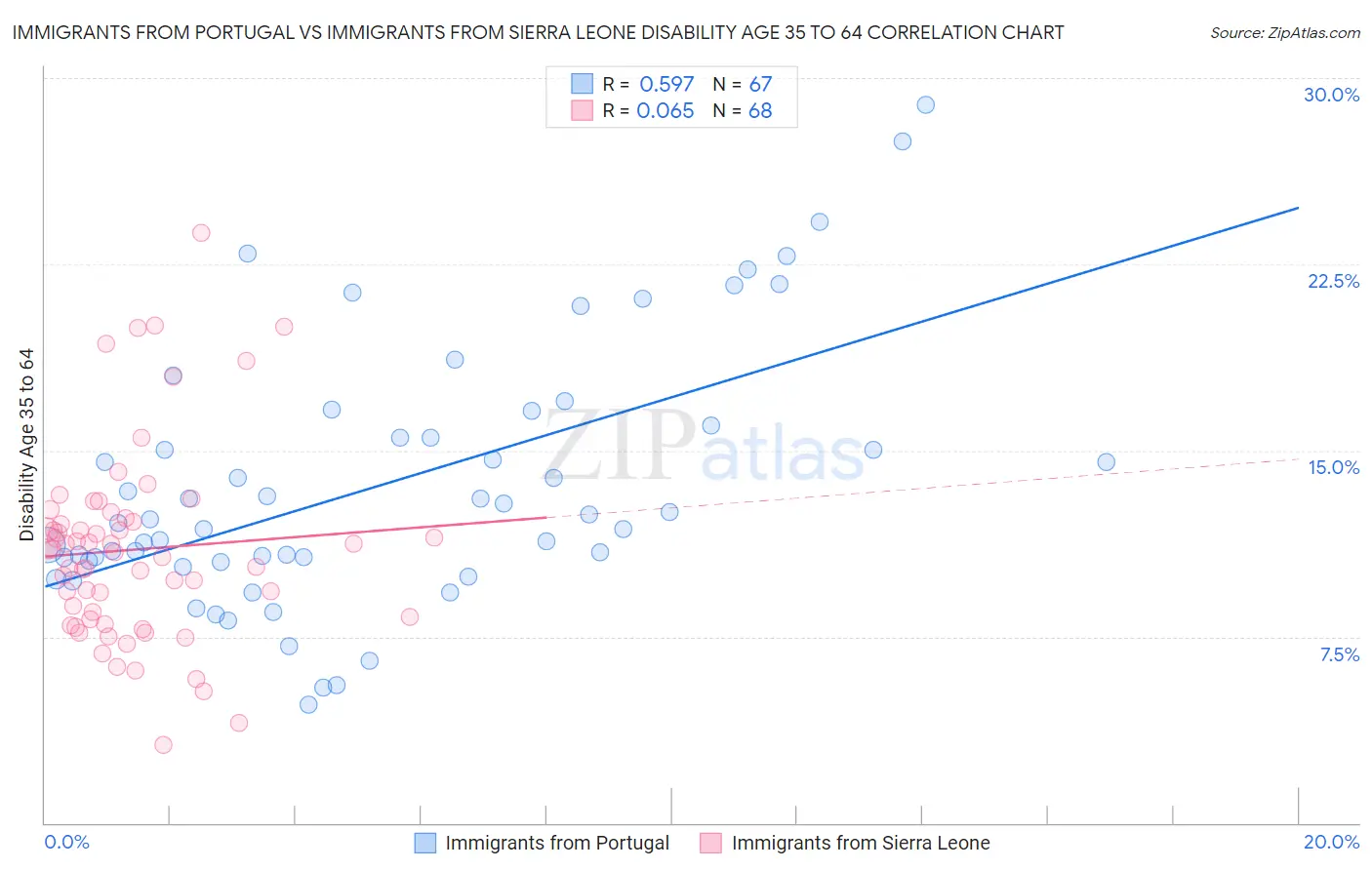 Immigrants from Portugal vs Immigrants from Sierra Leone Disability Age 35 to 64