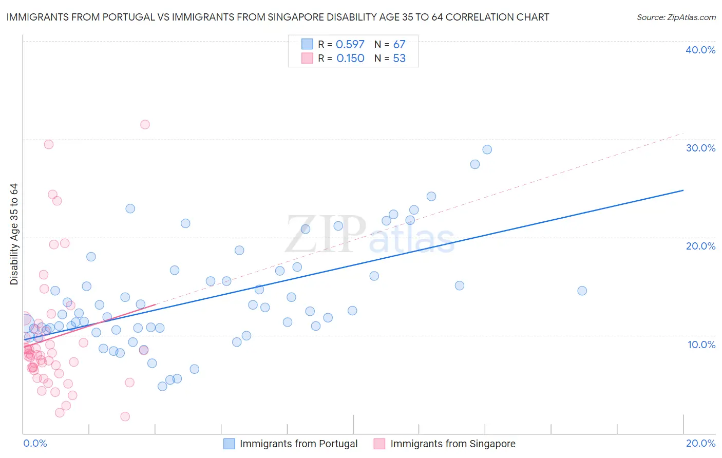 Immigrants from Portugal vs Immigrants from Singapore Disability Age 35 to 64