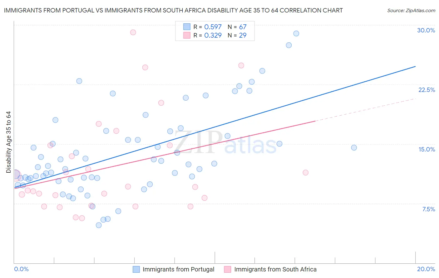 Immigrants from Portugal vs Immigrants from South Africa Disability Age 35 to 64