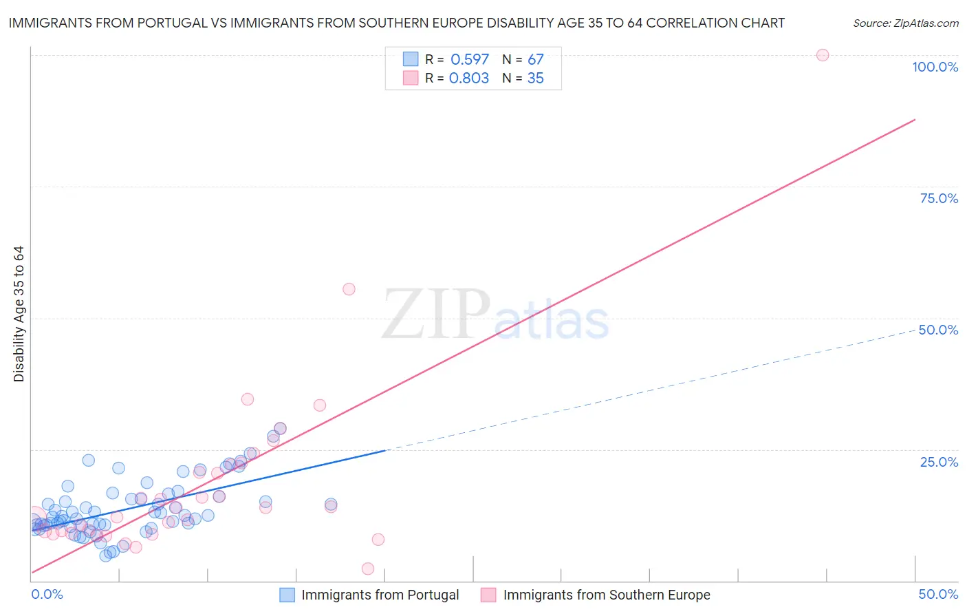 Immigrants from Portugal vs Immigrants from Southern Europe Disability Age 35 to 64