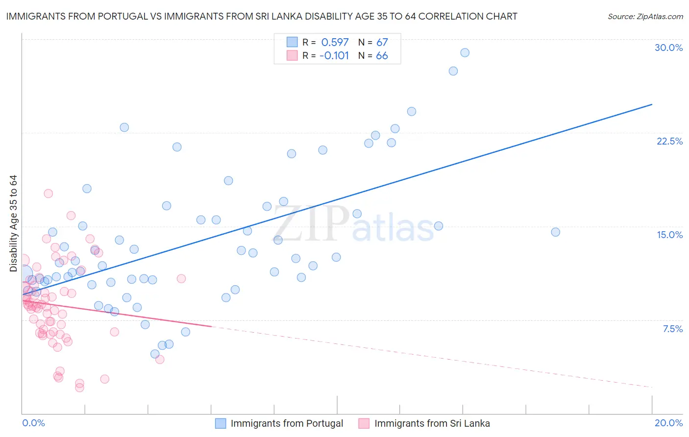 Immigrants from Portugal vs Immigrants from Sri Lanka Disability Age 35 to 64