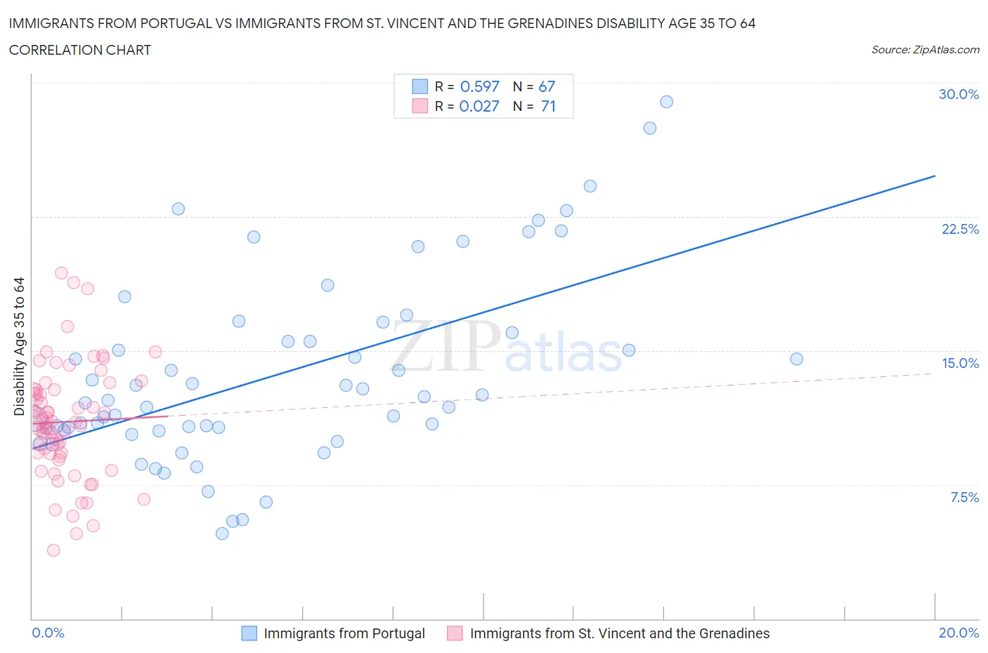 Immigrants from Portugal vs Immigrants from St. Vincent and the Grenadines Disability Age 35 to 64