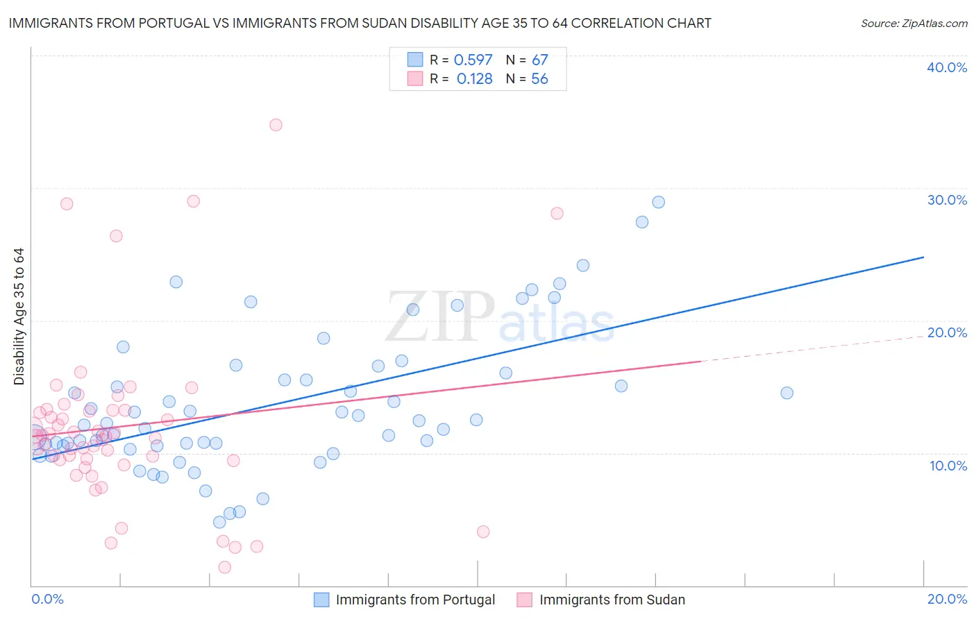 Immigrants from Portugal vs Immigrants from Sudan Disability Age 35 to 64