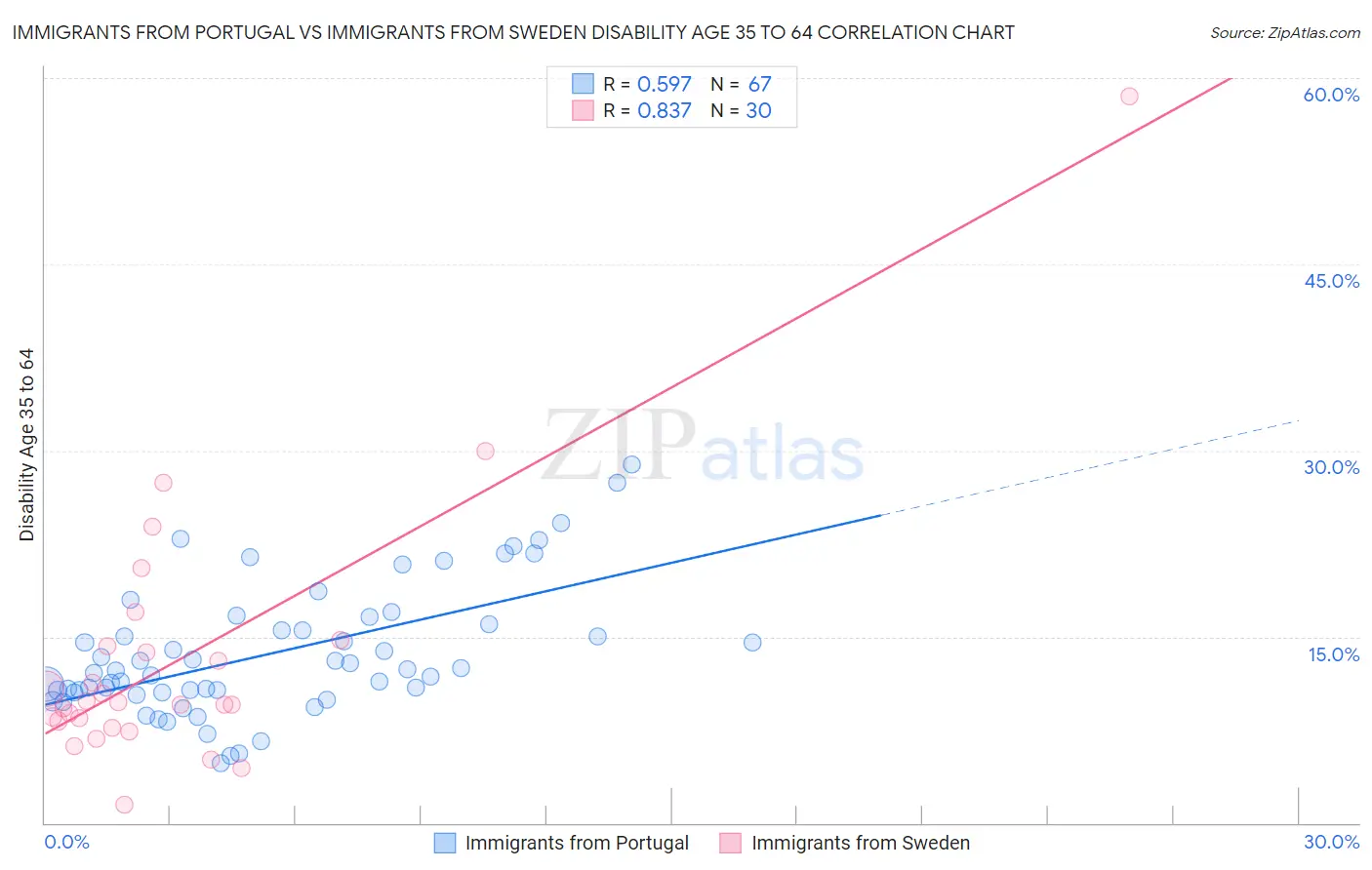 Immigrants from Portugal vs Immigrants from Sweden Disability Age 35 to 64