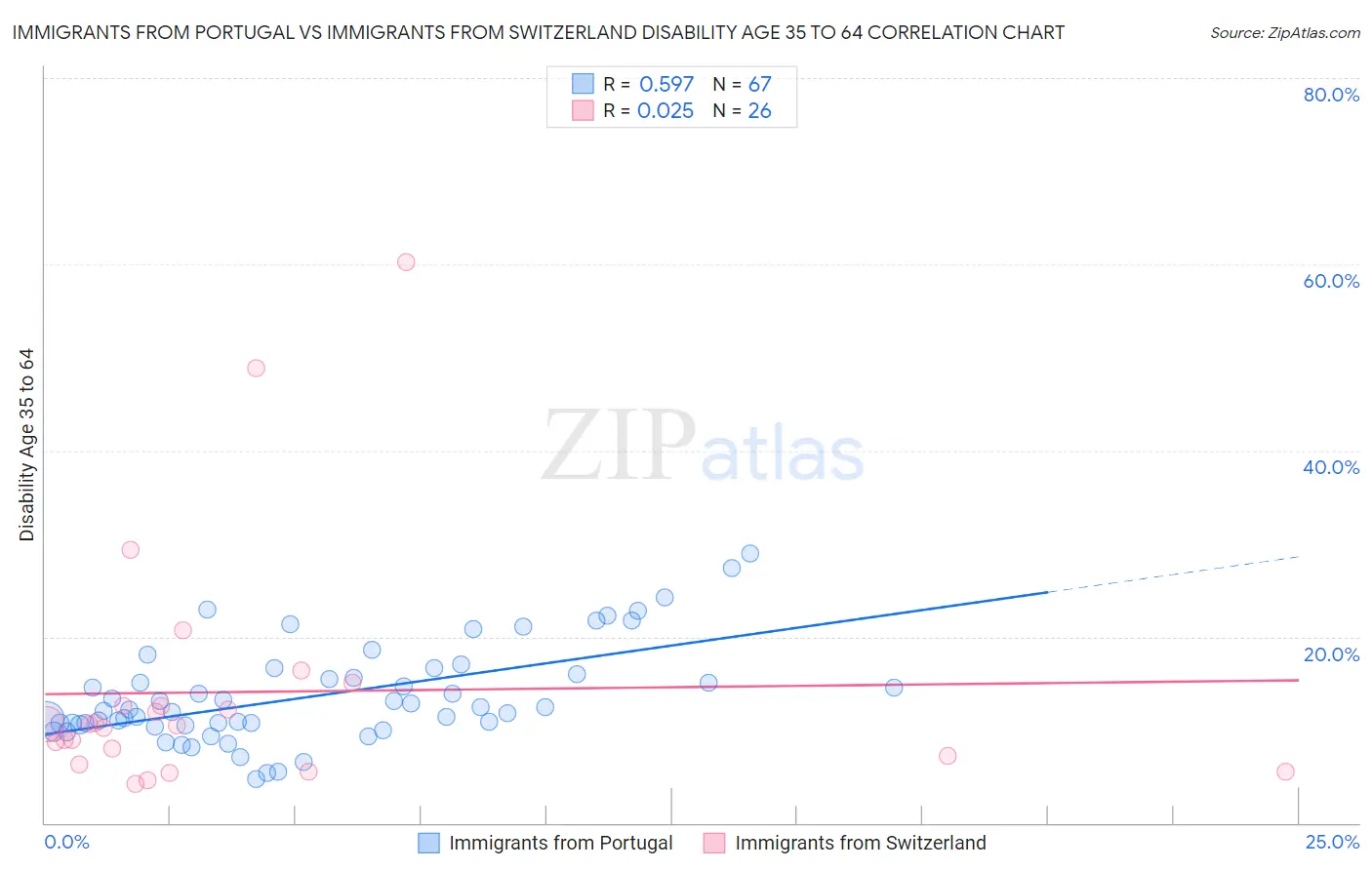 Immigrants from Portugal vs Immigrants from Switzerland Disability Age 35 to 64