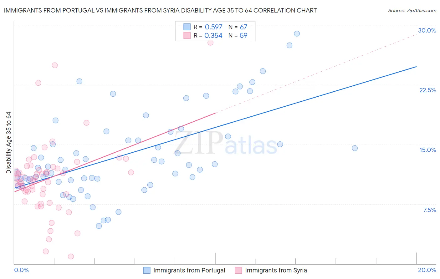 Immigrants from Portugal vs Immigrants from Syria Disability Age 35 to 64